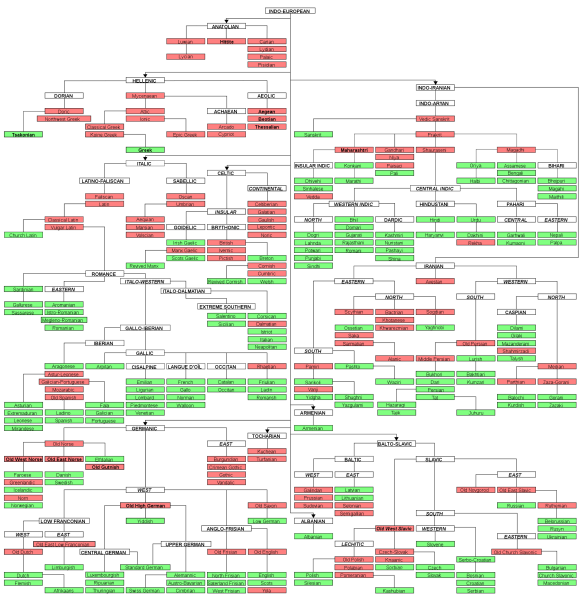 File:IndoEuropeanTree.png