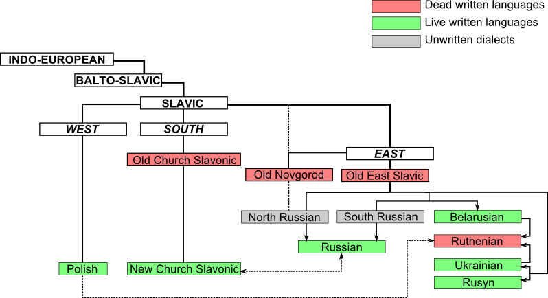 Image:East Slavic Languages Tree en.png