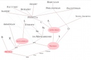 The inter-relationship between significant ancient manuscripts according to Burkitt