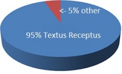 Approximately 5% of our manuscripts of the New Testament omit or have doubts about Luke 23:34; thus 95% of all the manuscripts of the New Testament, stretching from at least the 5th century to 16th century contain this reading.